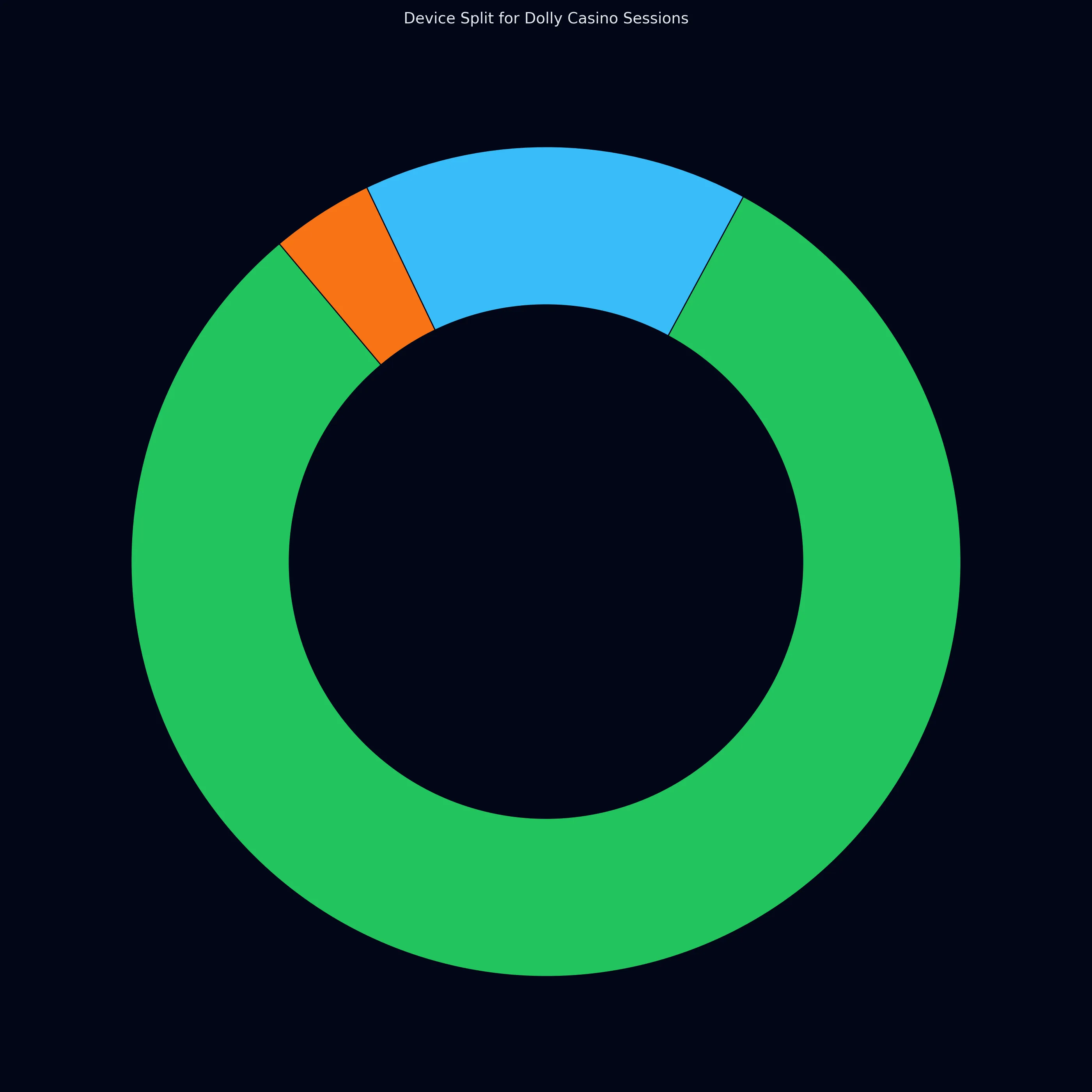 Device usage at Dolly Casino Australia