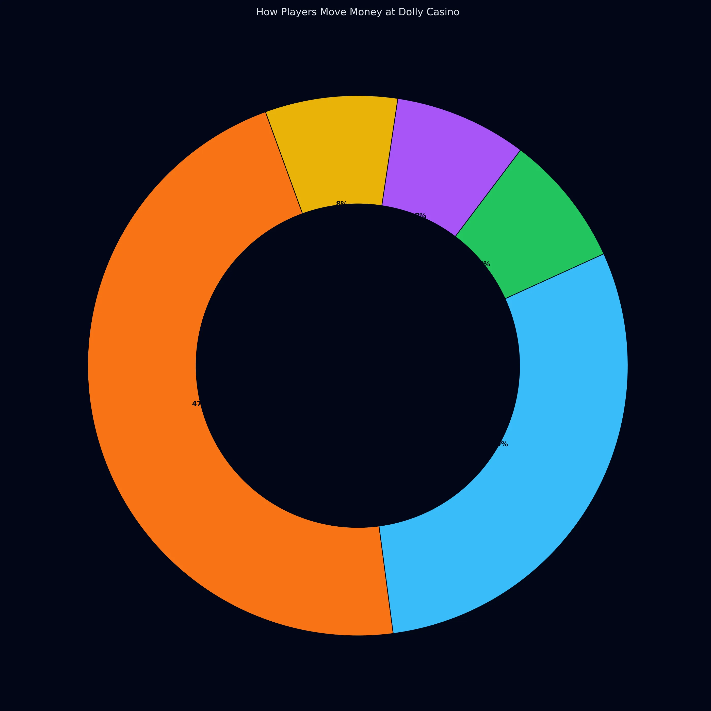 Preferred payment methods at Dolly Casino Australia