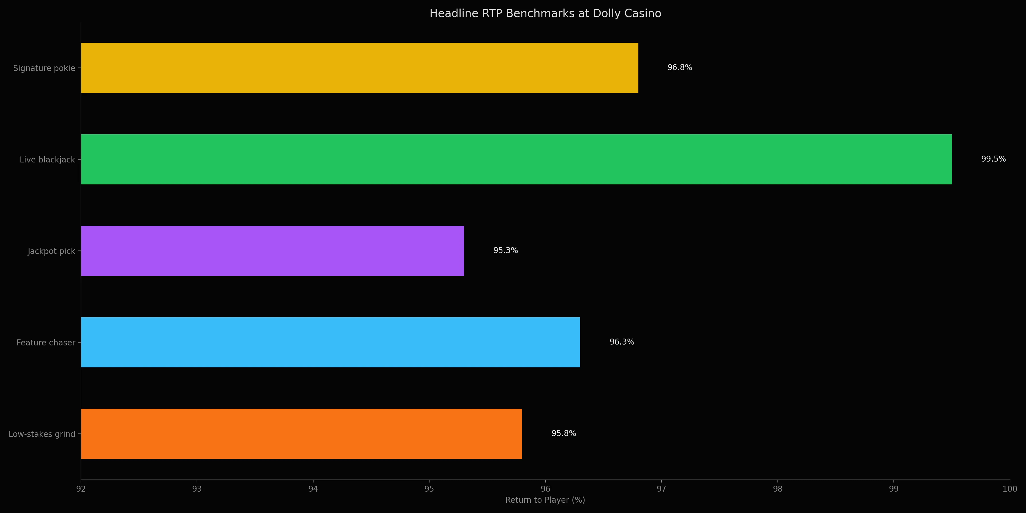 RTP comparison for pokies and tables at Dolly Casino Australia