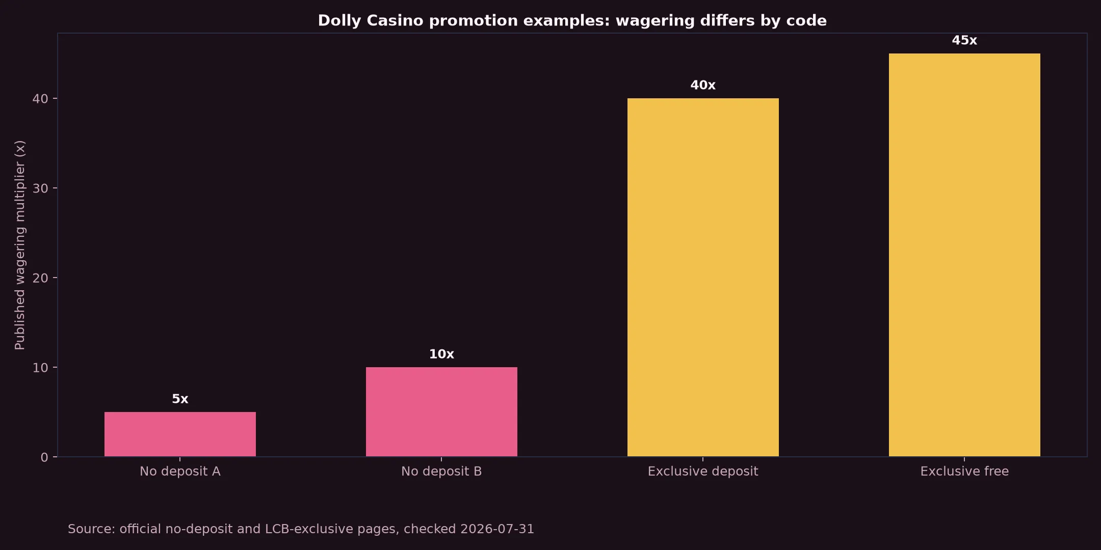 Dolly Casino Bonuses, Codes and Cashout Rules evidence chart