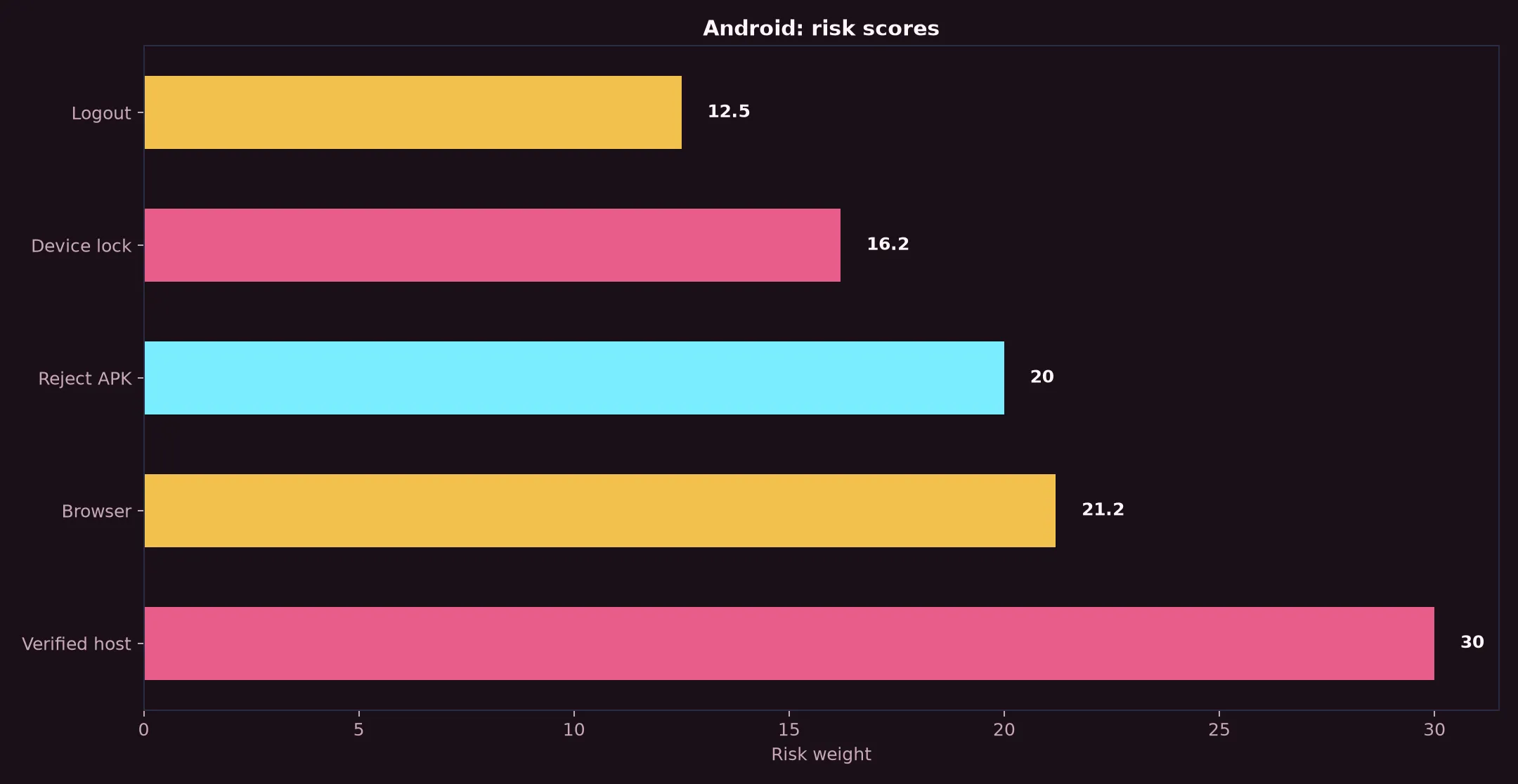 Dolly Casino on Android evidence chart