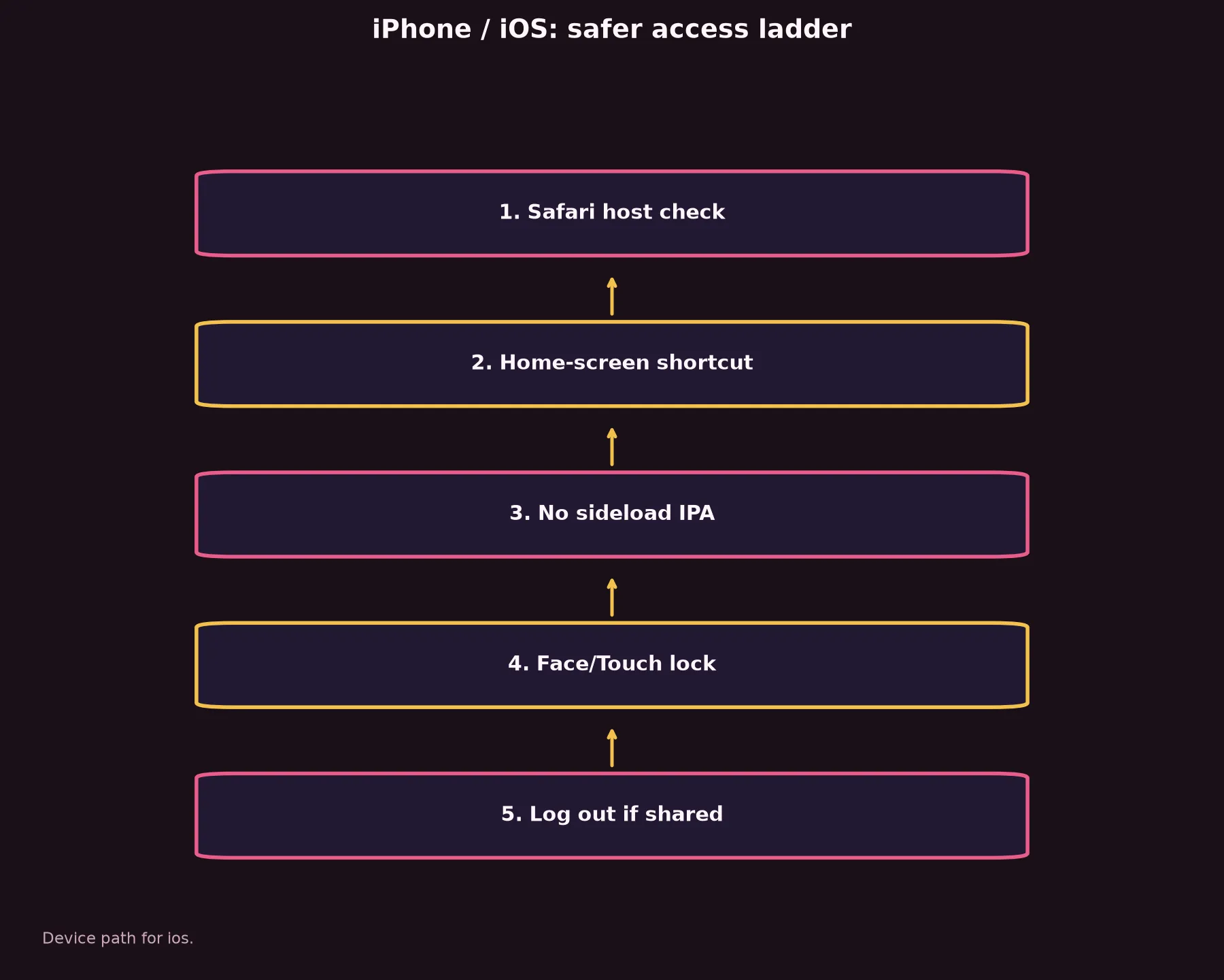 Dolly Casino on iPhone / iOS evidence chart
