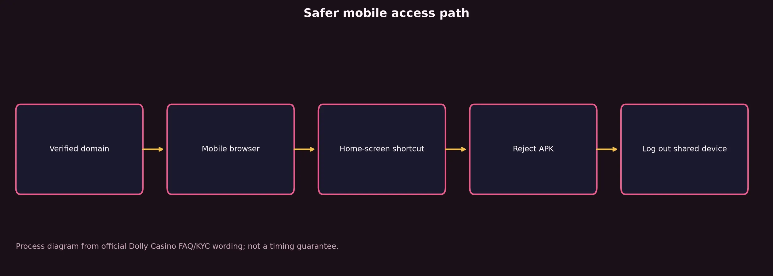 Dolly Casino App and Mobile Access Guide evidence chart