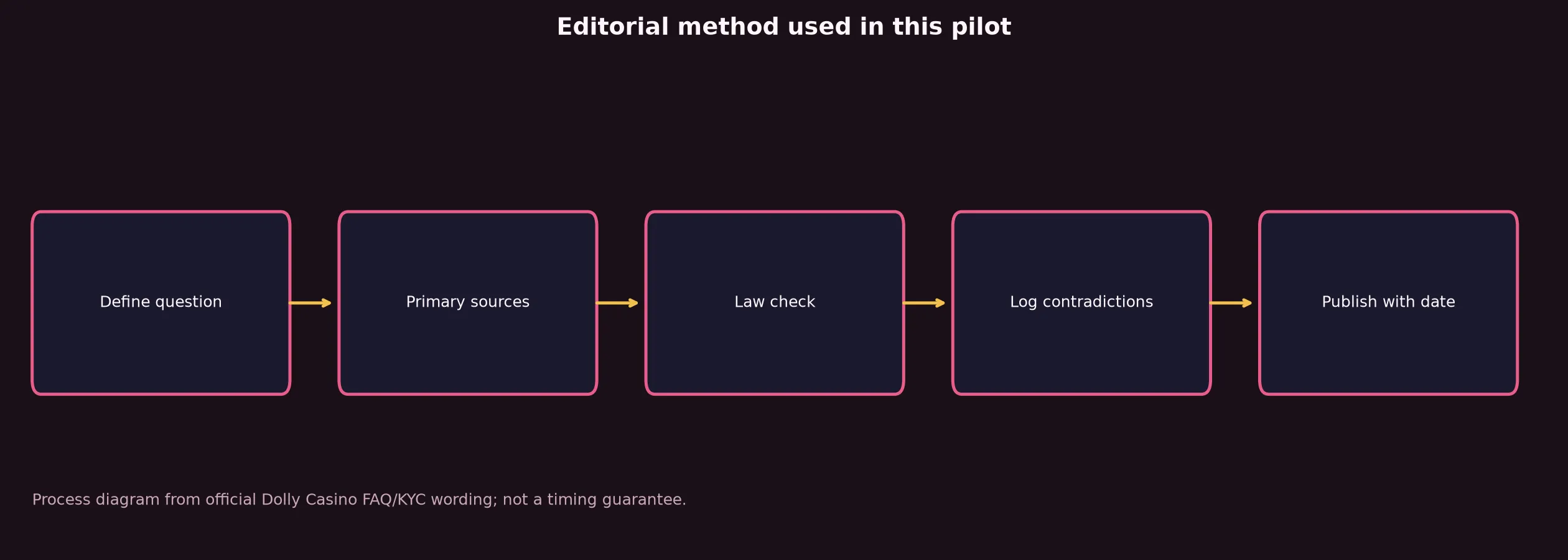 Author: Reece P. — Review Method evidence chart