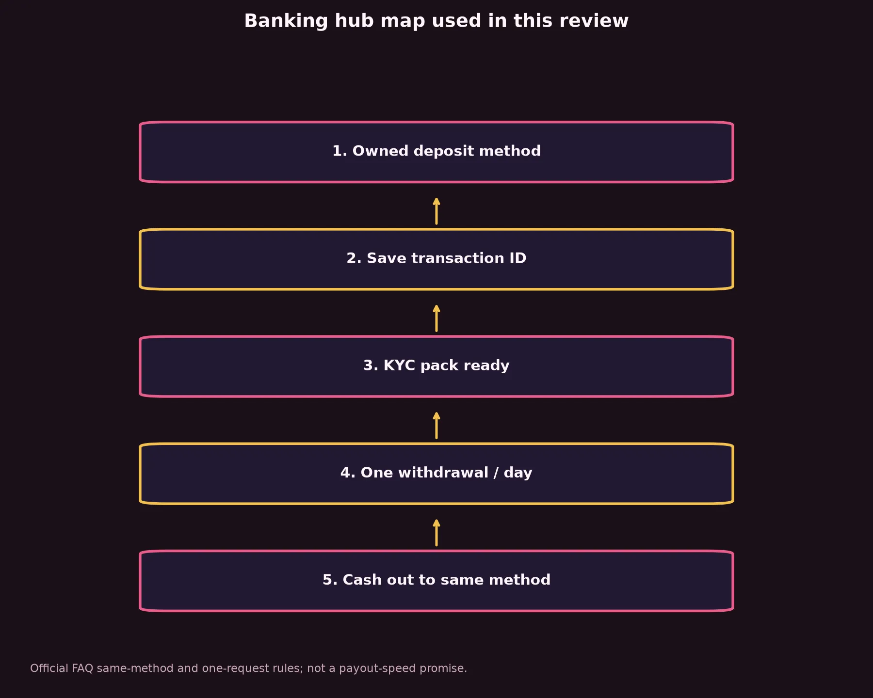 Dolly Casino Banking and Withdrawal Guide evidence chart