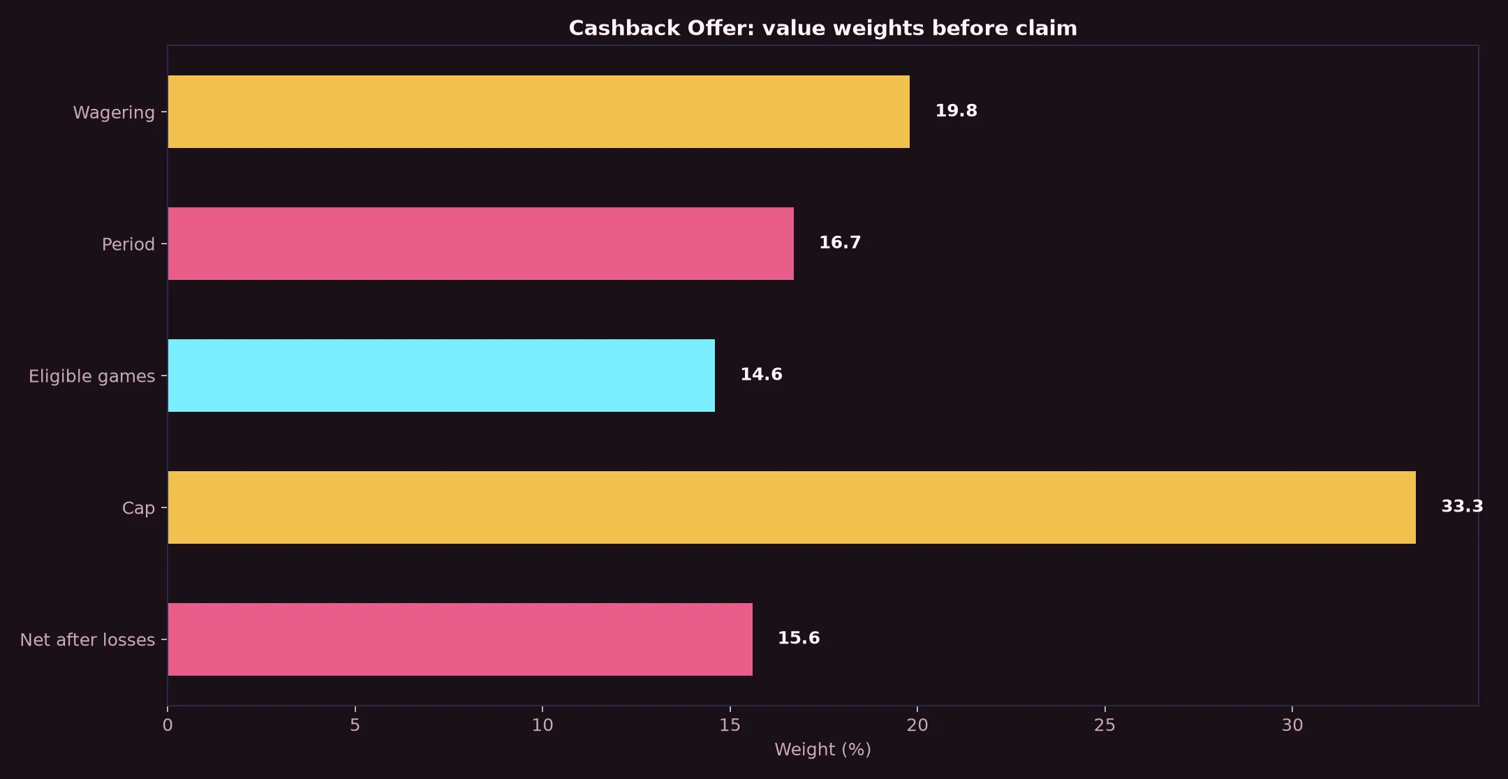 Dolly Casino Cashback Offer Guide evidence chart