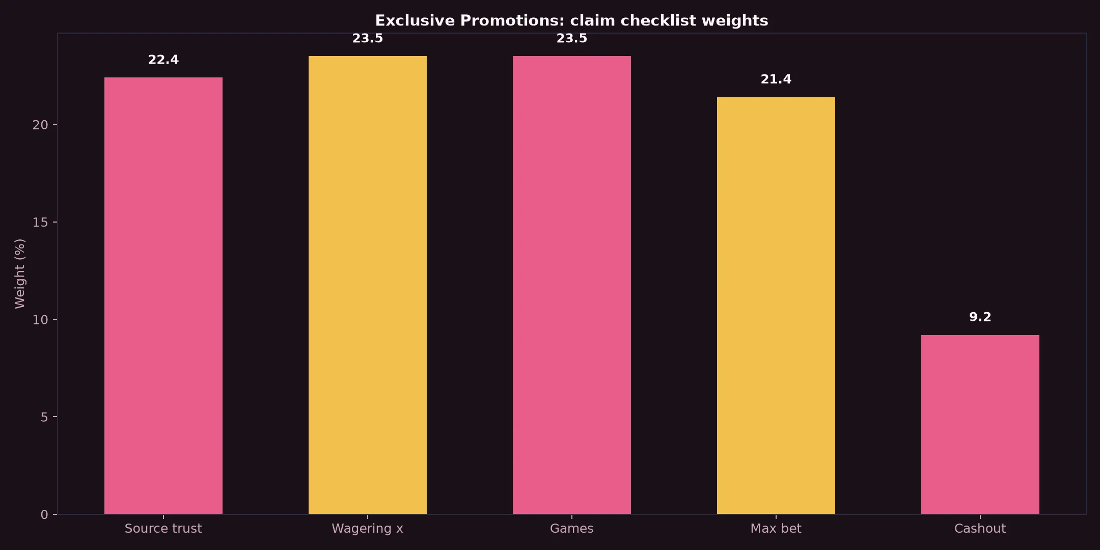 Dolly Casino Exclusive Promotions Guide evidence chart