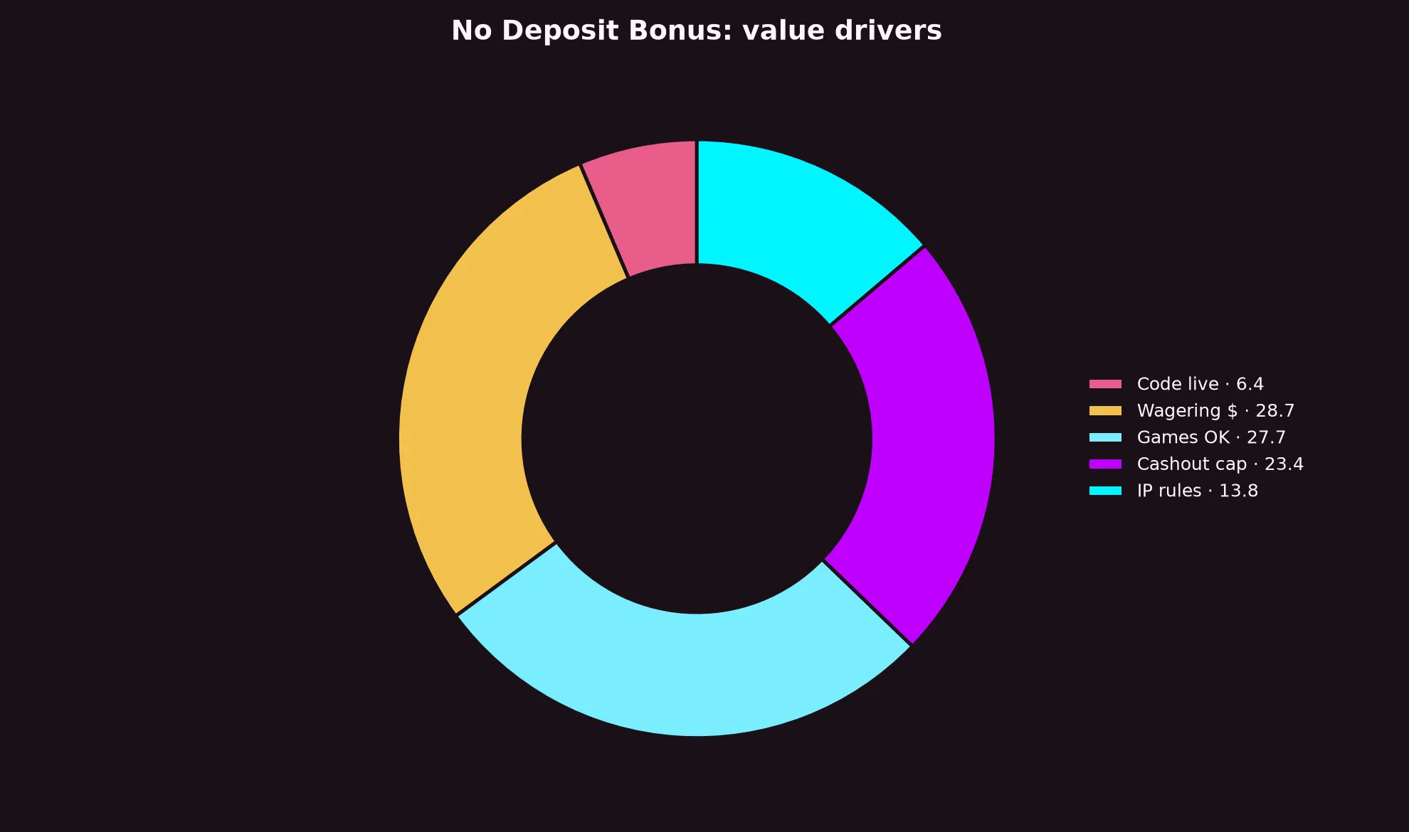 Dolly Casino No Deposit Bonus Guide evidence chart