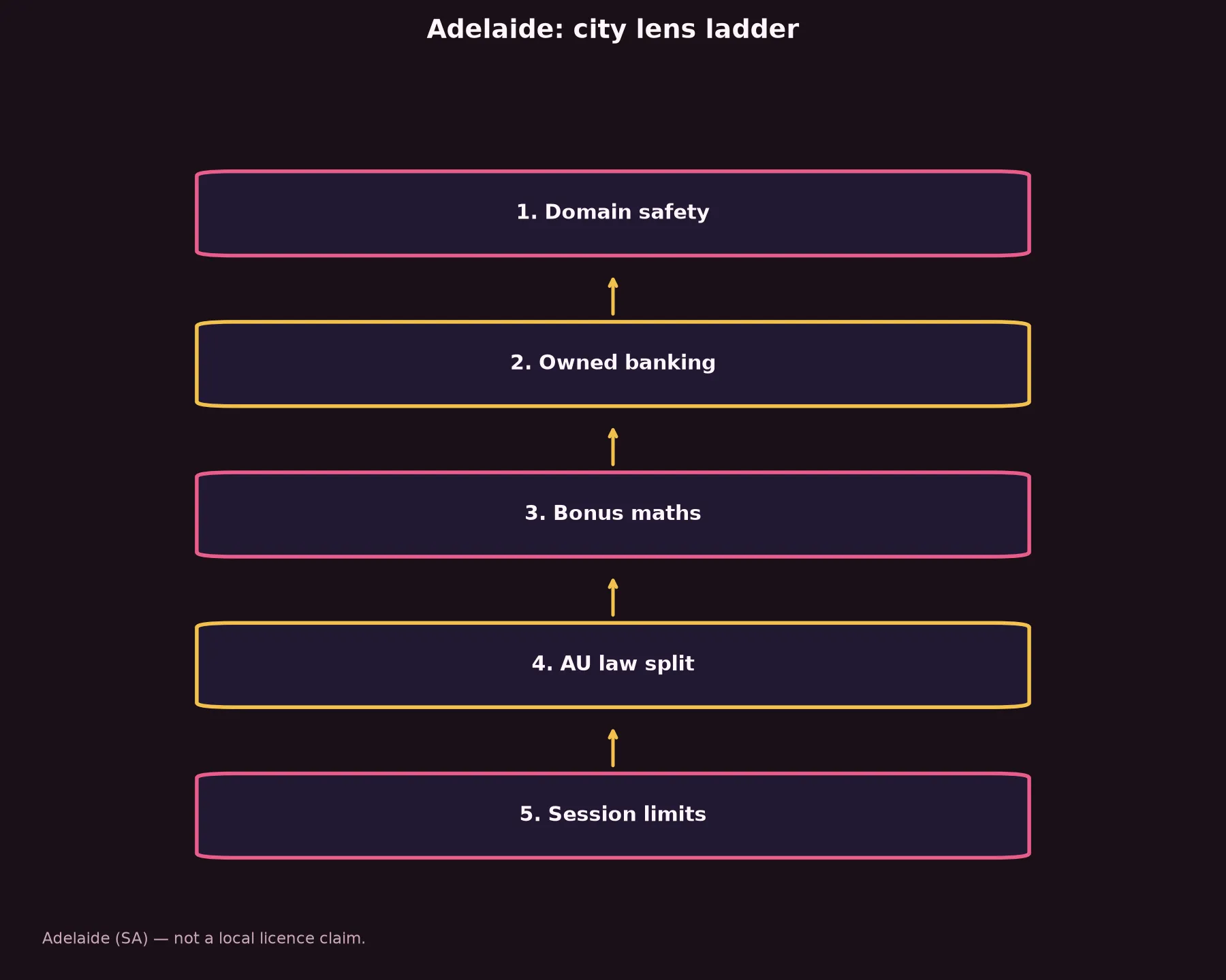 Dolly Casino for Adelaide Players evidence chart