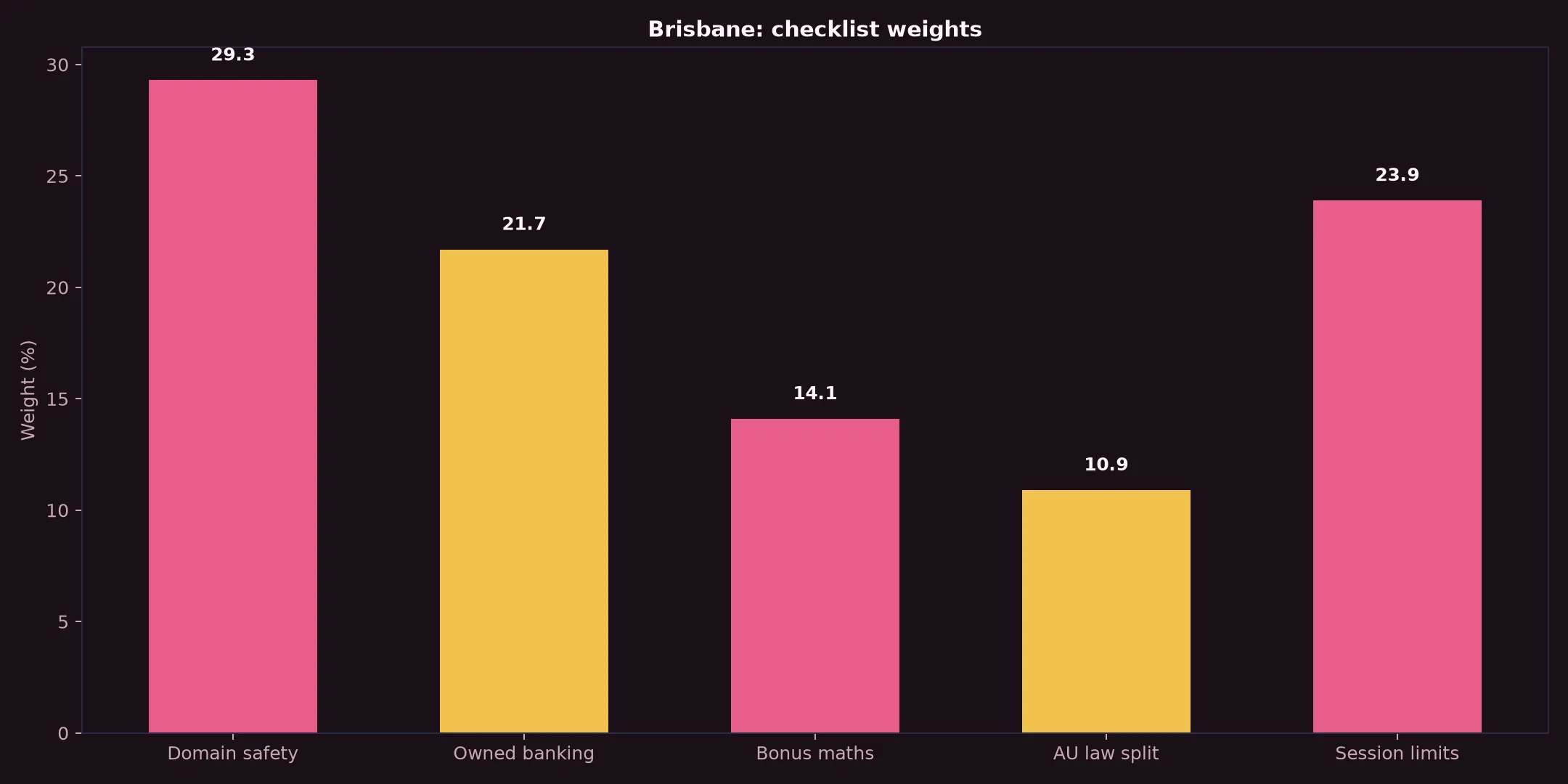 Dolly Casino for Brisbane Players evidence chart