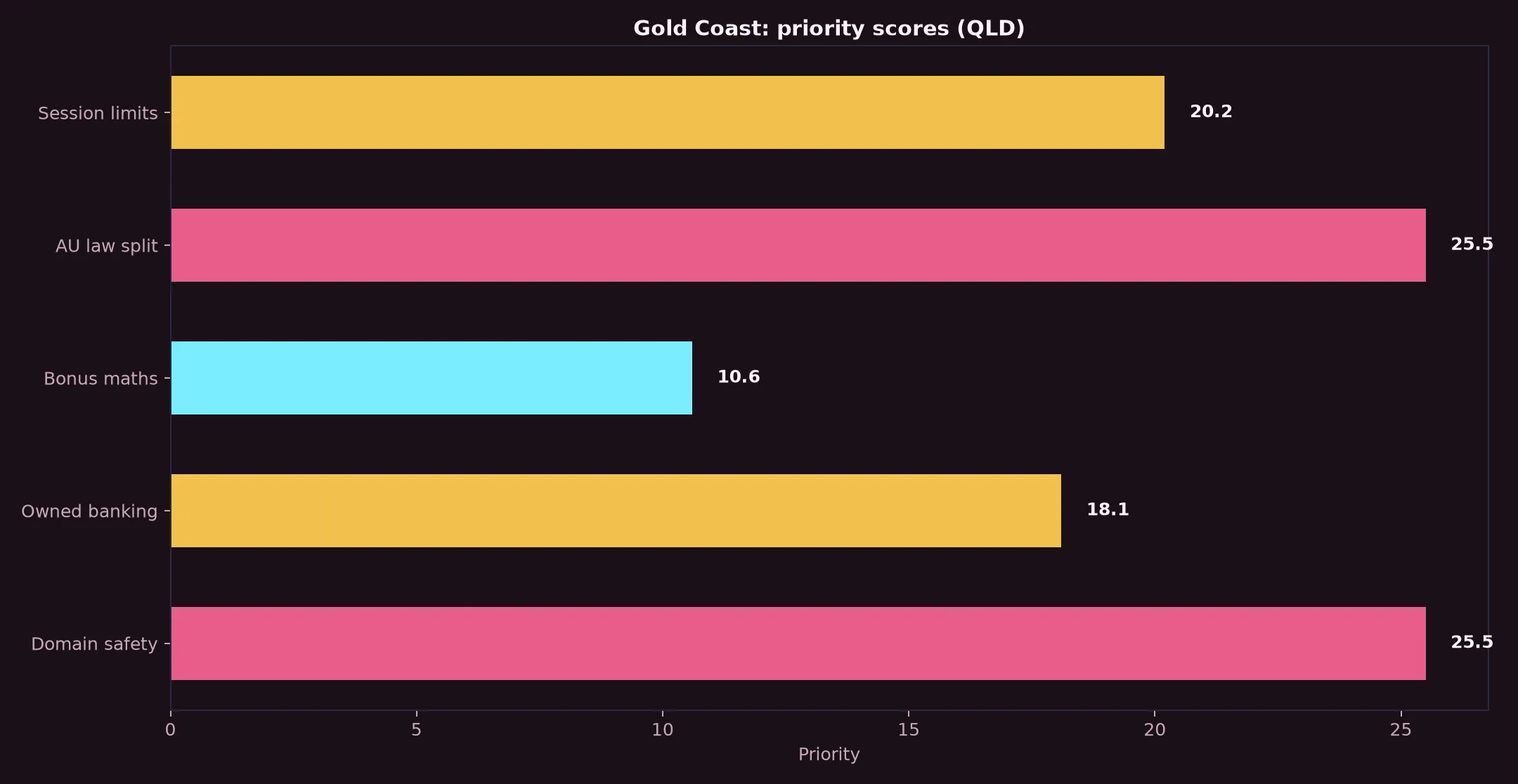 Dolly Casino for Gold Coast Players evidence chart
