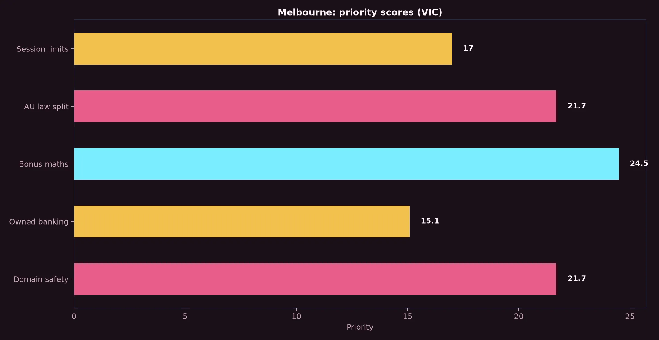 Dolly Casino for Melbourne Players evidence chart