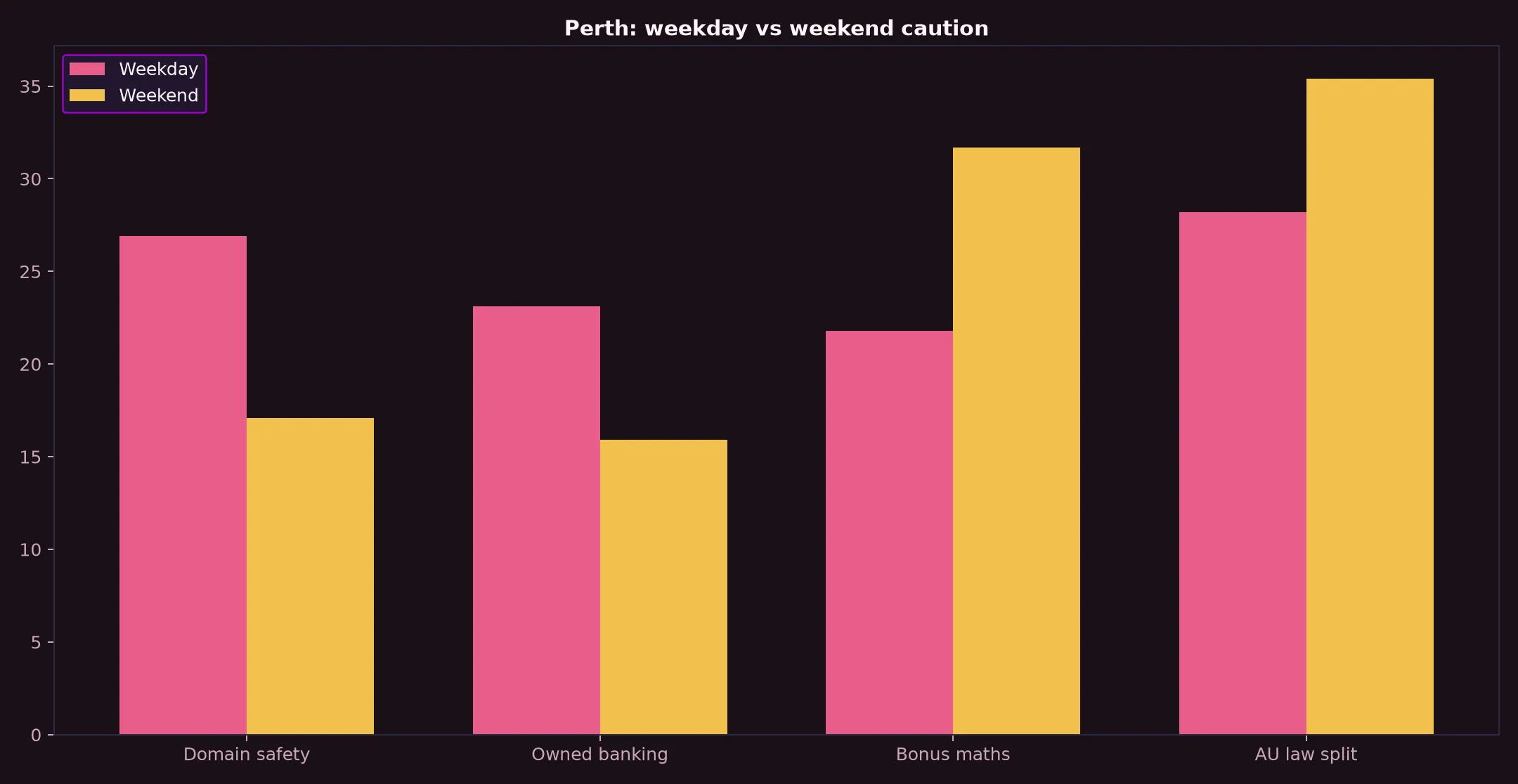 Dolly Casino for Perth Players evidence chart