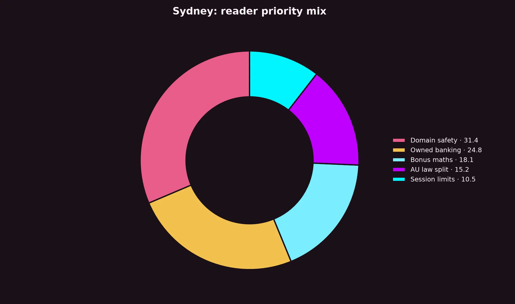 Dolly Casino for Sydney Players evidence chart