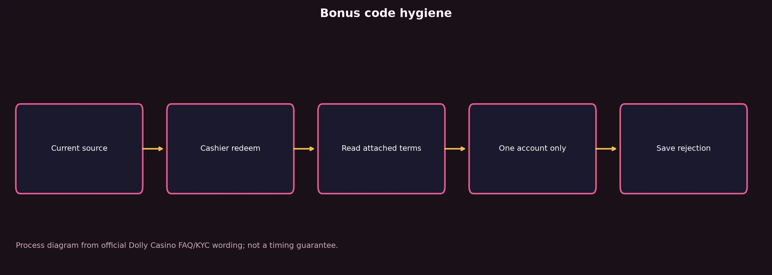 Dolly Casino Bonus Code Checklist evidence chart