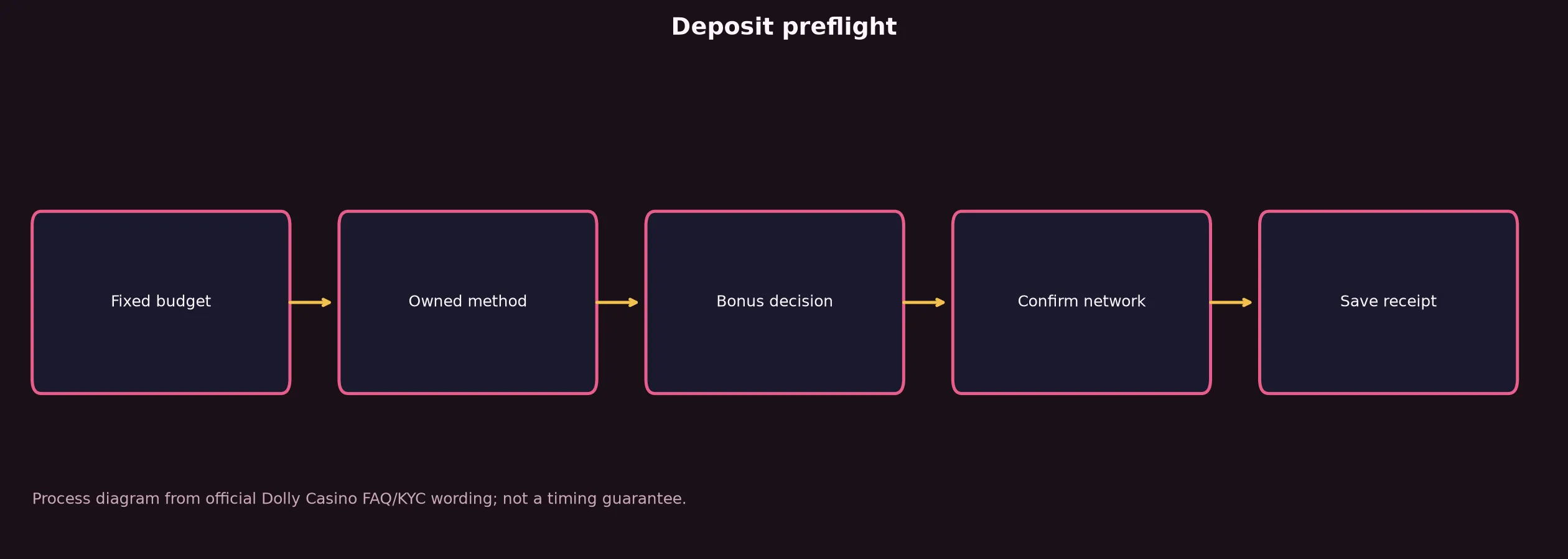 Dolly Casino Deposit Preflight Checklist evidence chart
