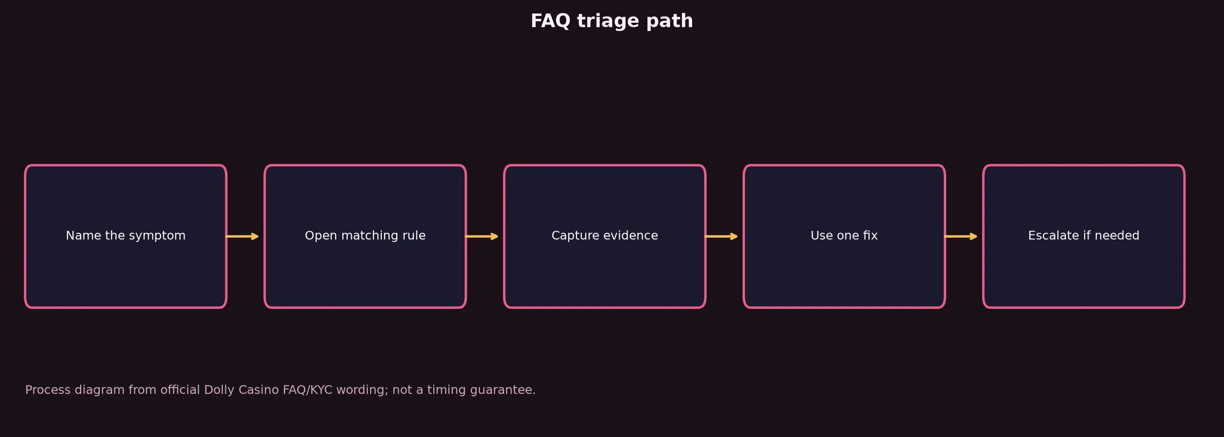 Dolly Casino FAQ for Access, Bonuses and Payouts evidence chart