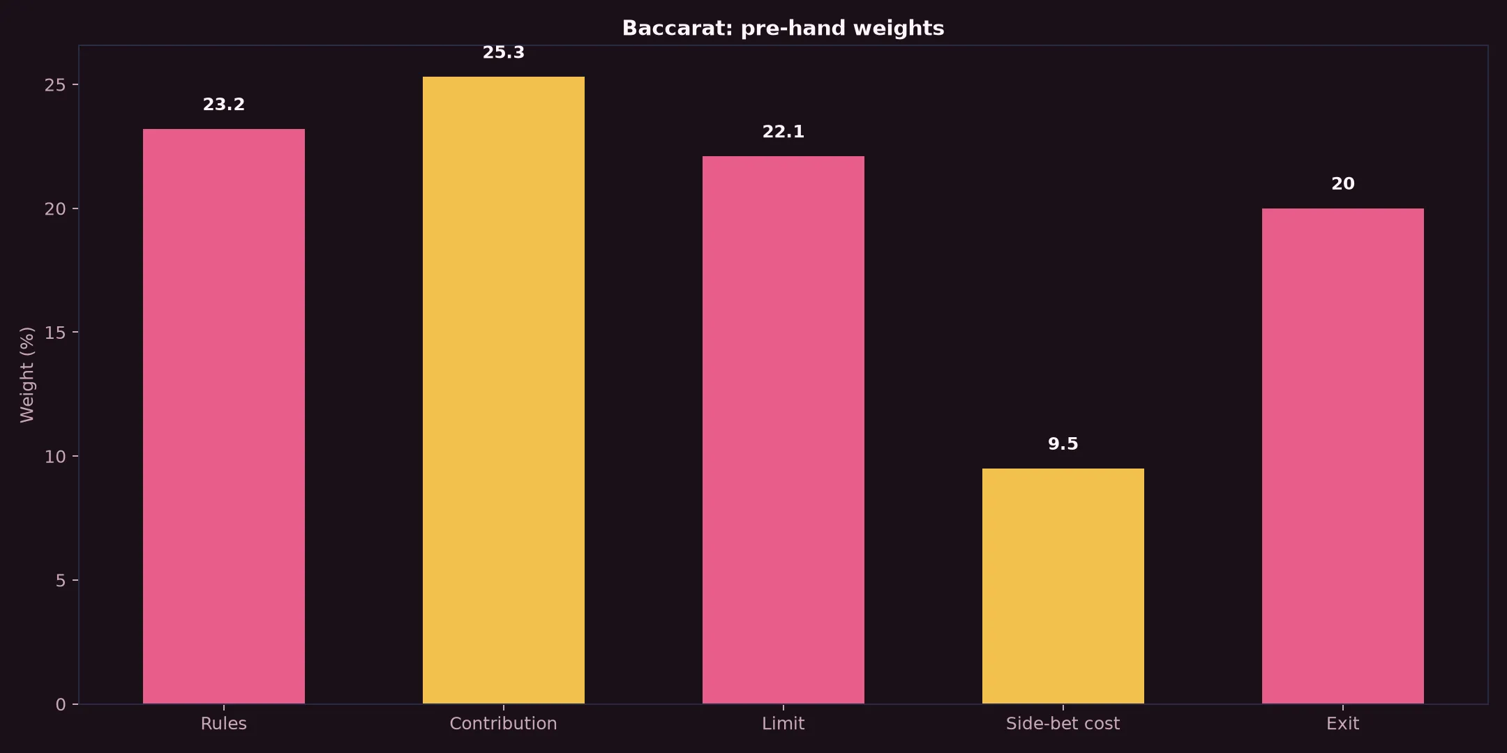 Baccarat at Dolly Casino evidence chart