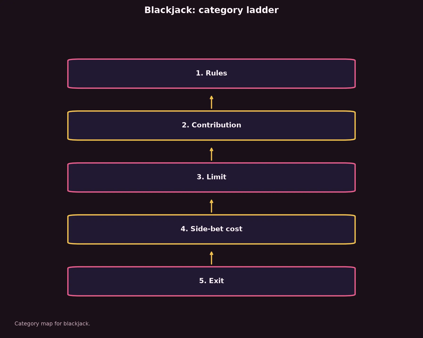 Blackjack at Dolly Casino evidence chart
