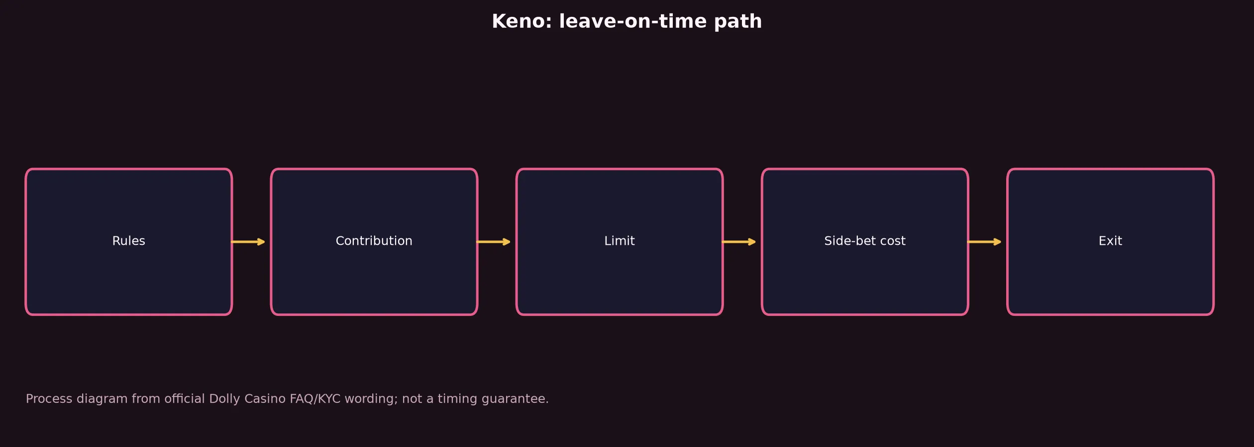 Keno at Dolly Casino evidence chart