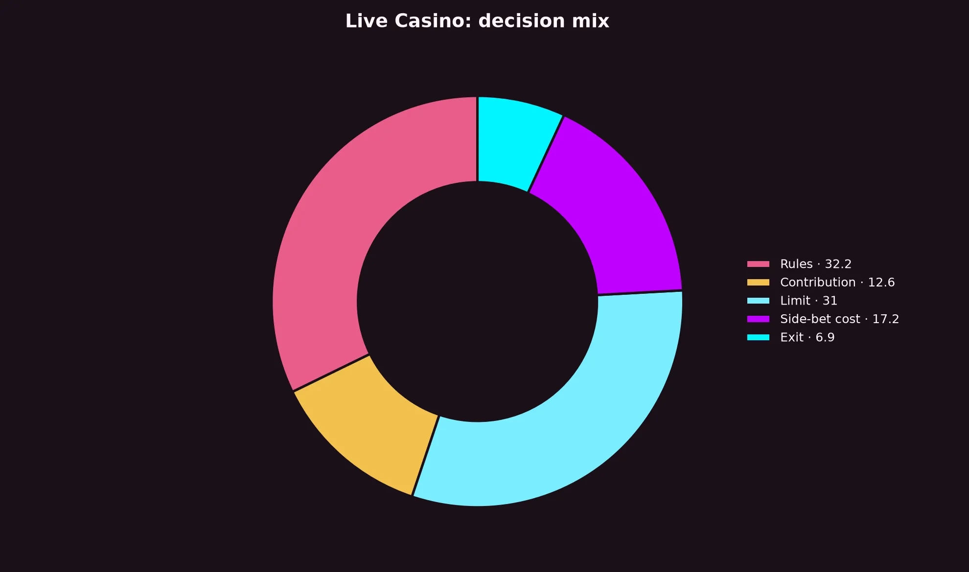 Live Casino at Dolly Casino evidence chart