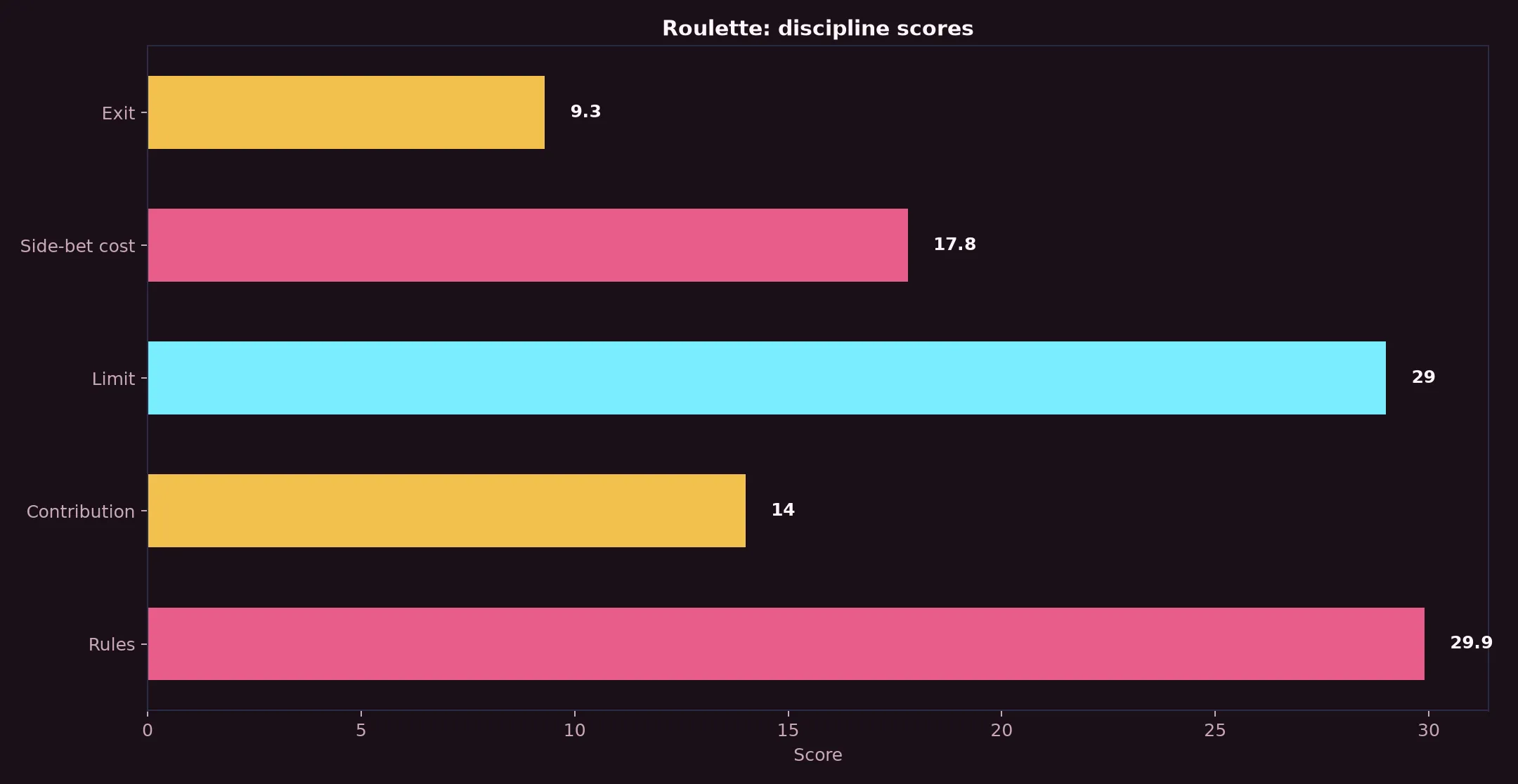 Roulette at Dolly Casino evidence chart