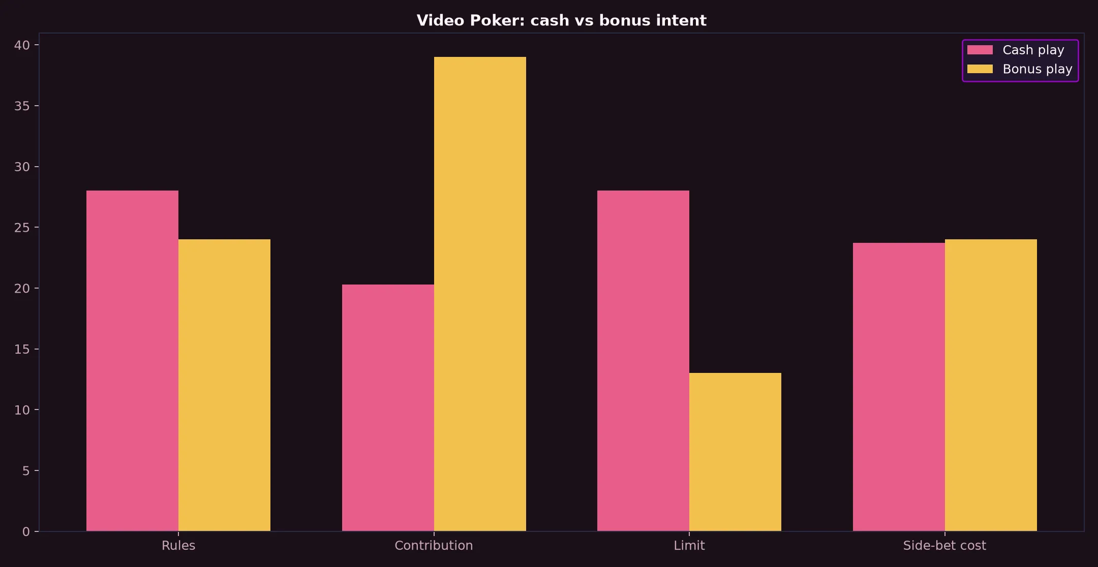 Video Poker at Dolly Casino evidence chart