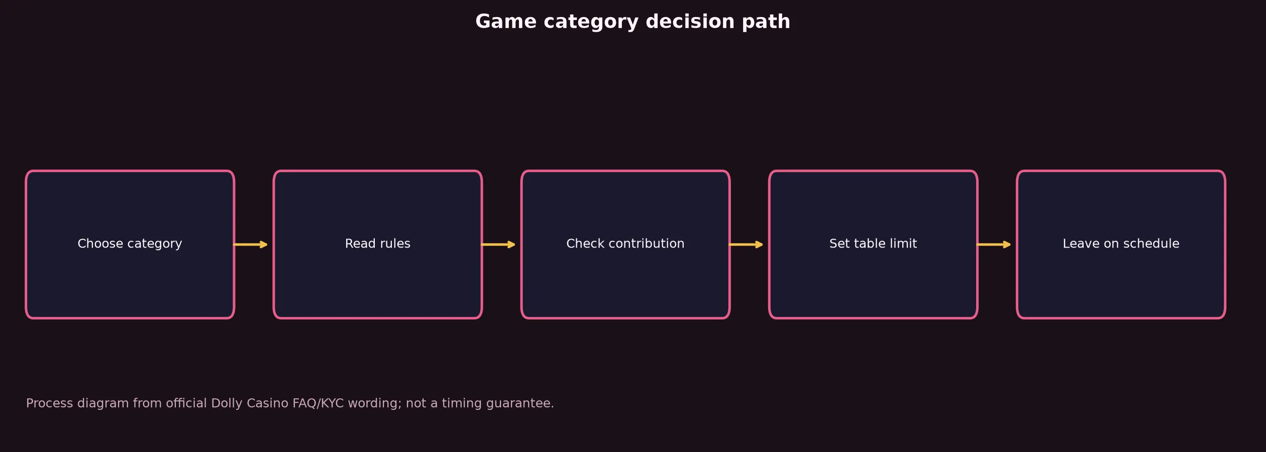 Dolly Casino Games, Tables and Live Play evidence chart