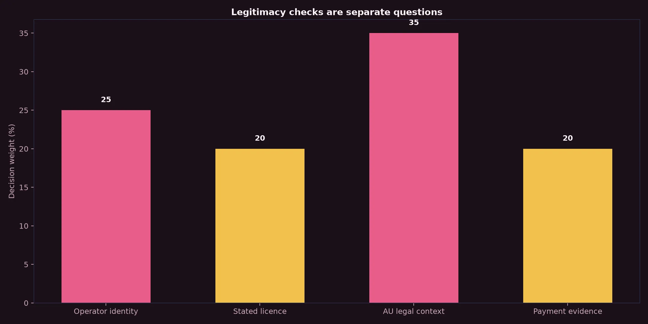Is Dolly Casino Legit? Evidence and Australian Context evidence chart
