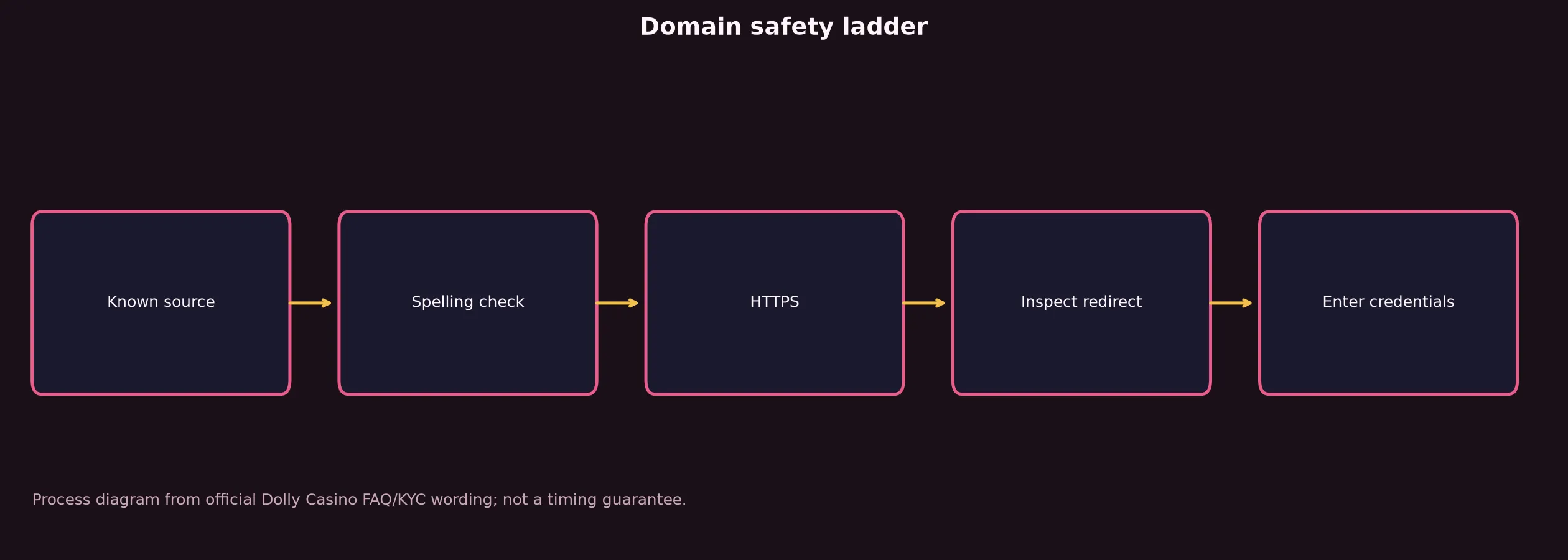 Dolly Casino Links and Domain Verification evidence chart