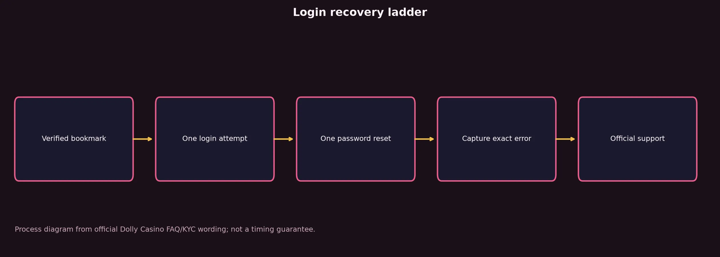 Dolly Casino Login: Safe Access and Recovery Guide evidence chart