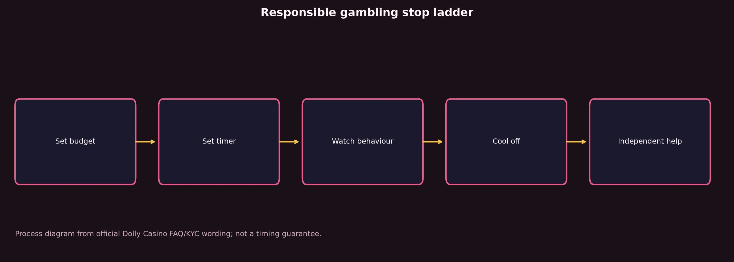 Responsible Gambling and Independent Help evidence chart