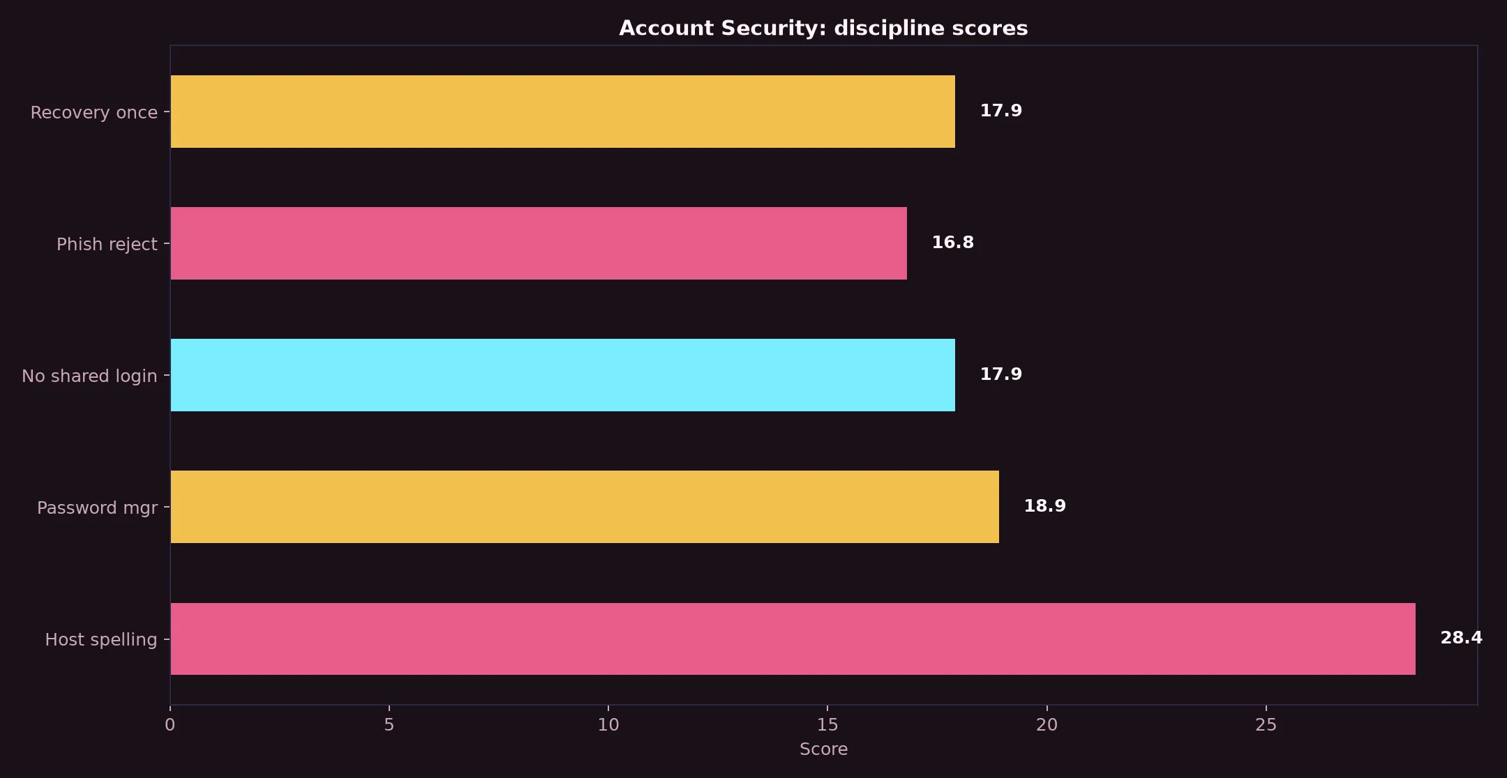 Dolly Casino Account Security evidence chart