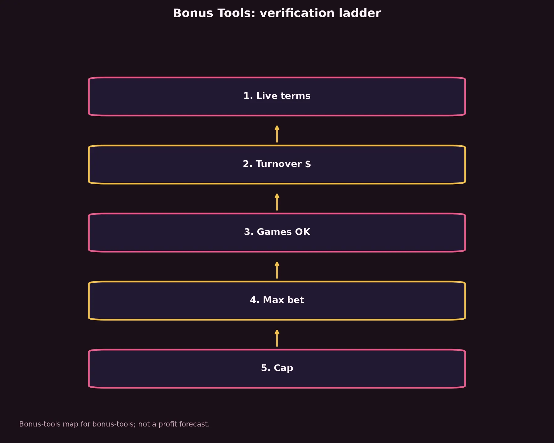 Dolly Casino Bonus Tools evidence chart