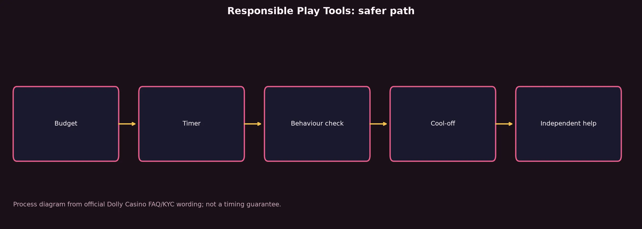 Dolly Casino Responsible Play Tools evidence chart