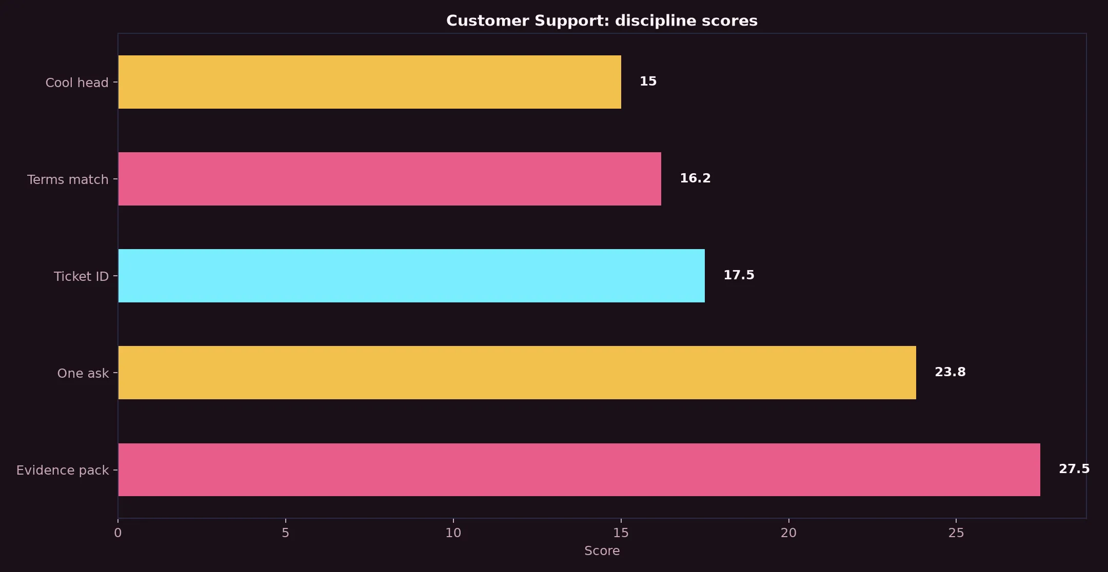 Dolly Casino Customer Support evidence chart