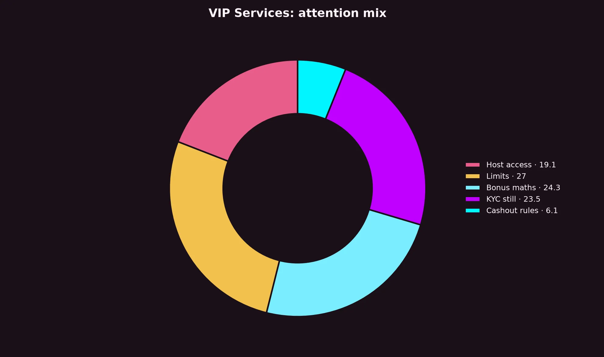 Dolly Casino VIP Services evidence chart
