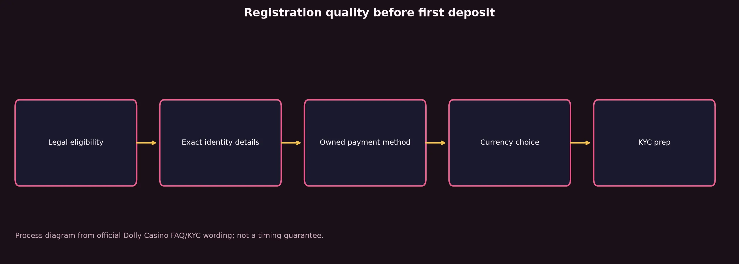 Dolly Casino Sign Up and Verification Checklist evidence chart