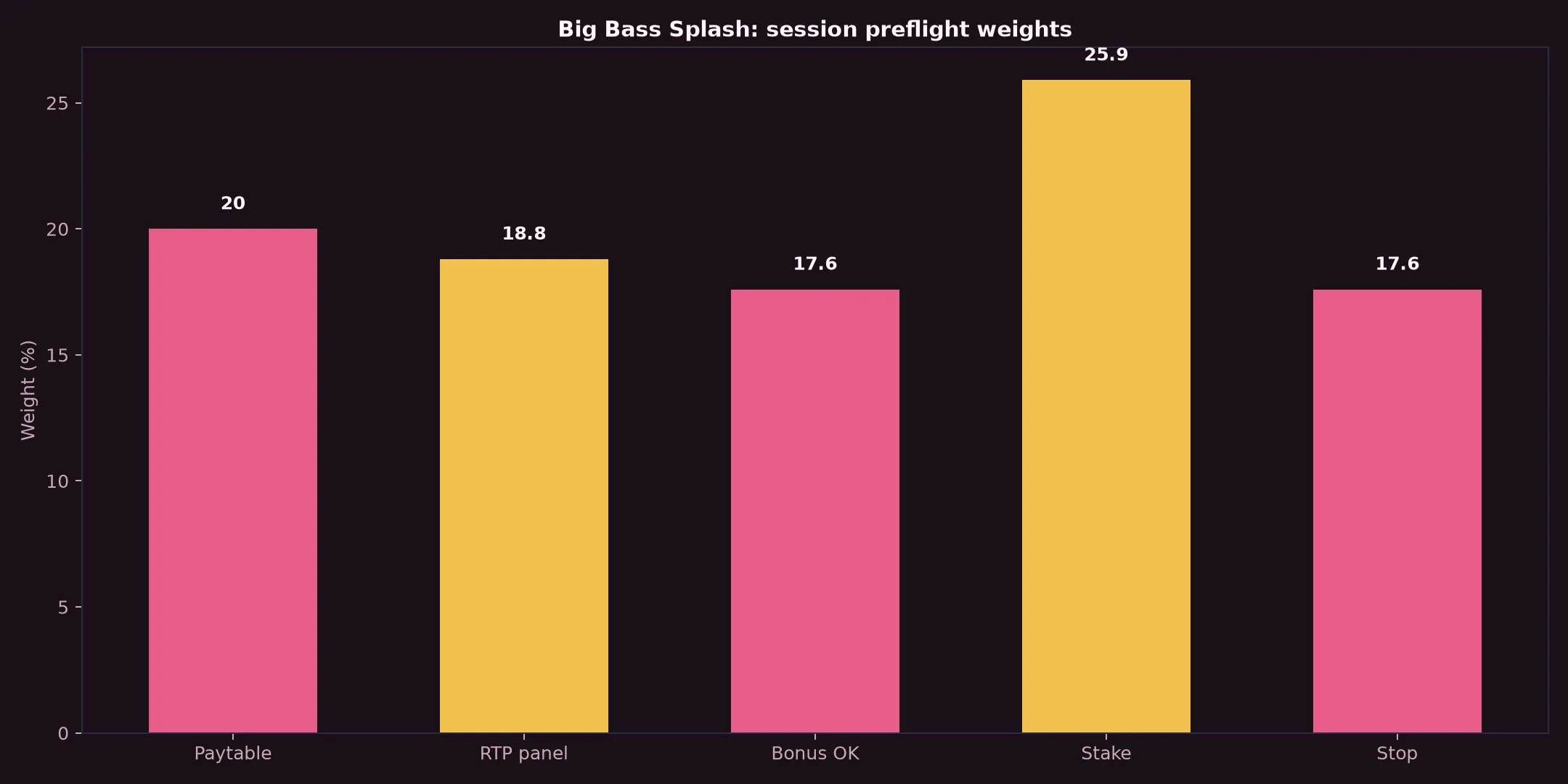 Big Bass Splash Pokie Guide at Dolly Casino evidence chart