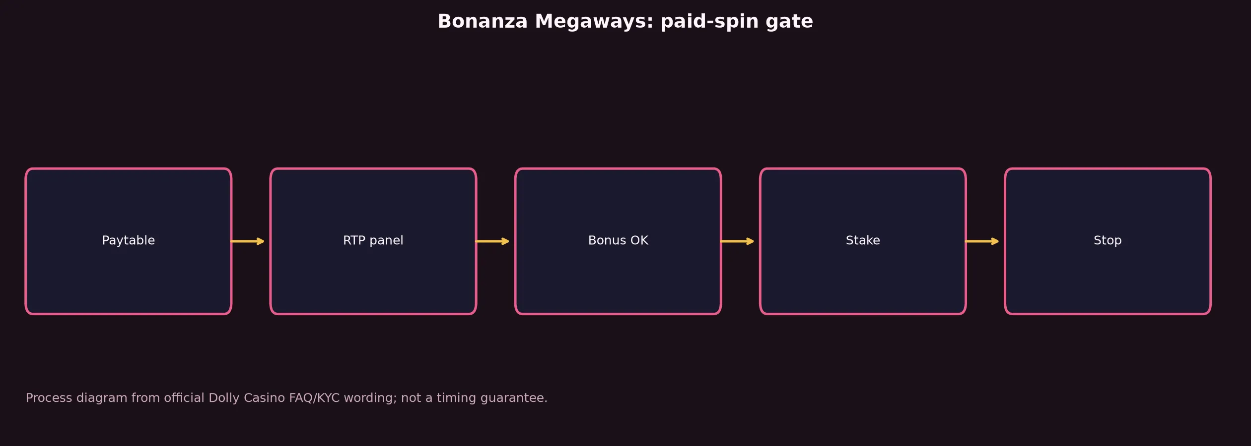 Bonanza Megaways Pokie Guide at Dolly Casino evidence chart