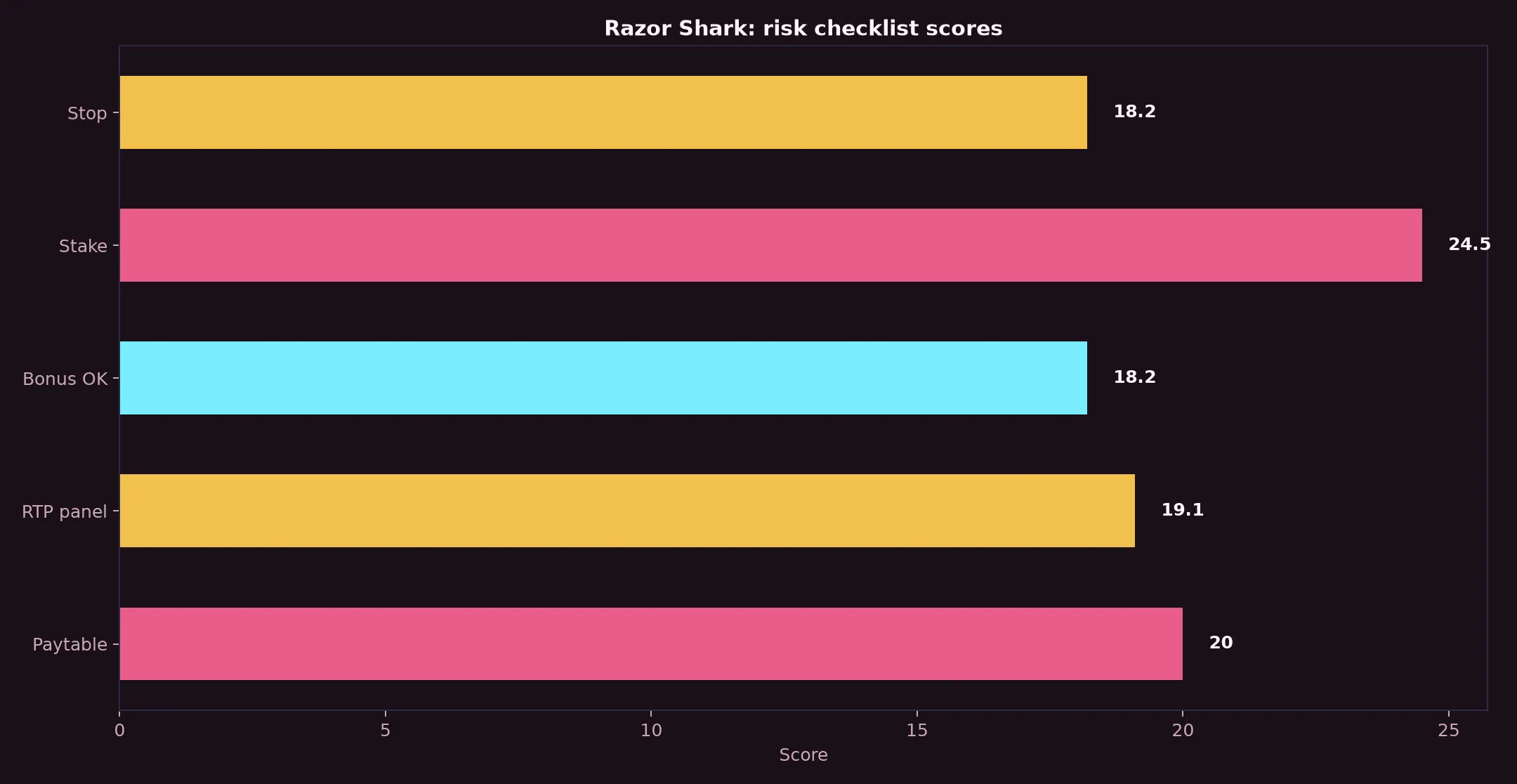 Razor Shark Pokie Guide at Dolly Casino evidence chart