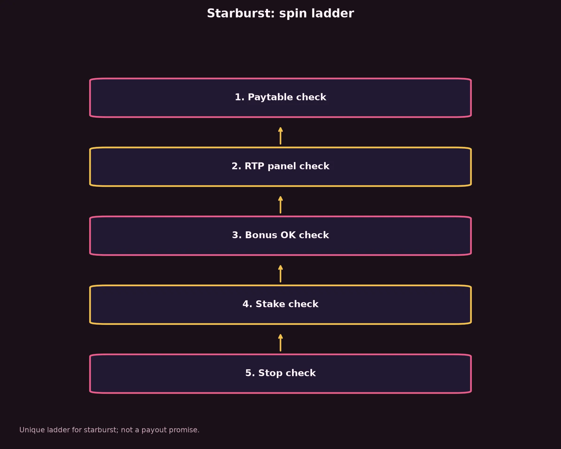 Starburst Pokie Guide at Dolly Casino evidence chart