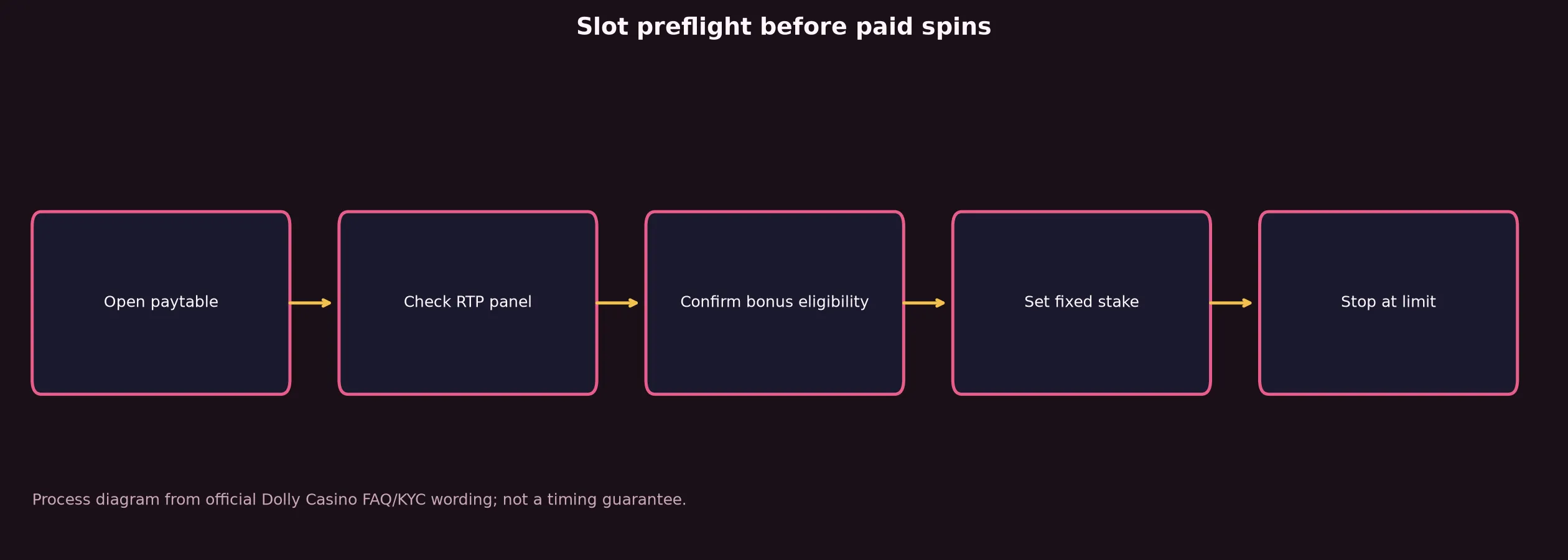 Dolly Casino Slots and Pokies Guide evidence chart