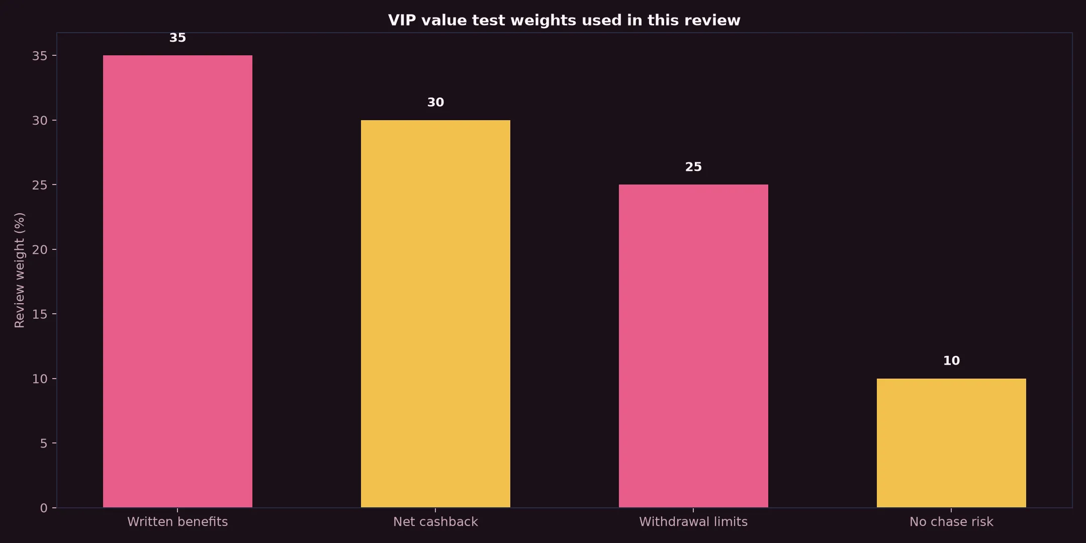 Dolly Casino VIP Program: A Practical Value Test evidence chart