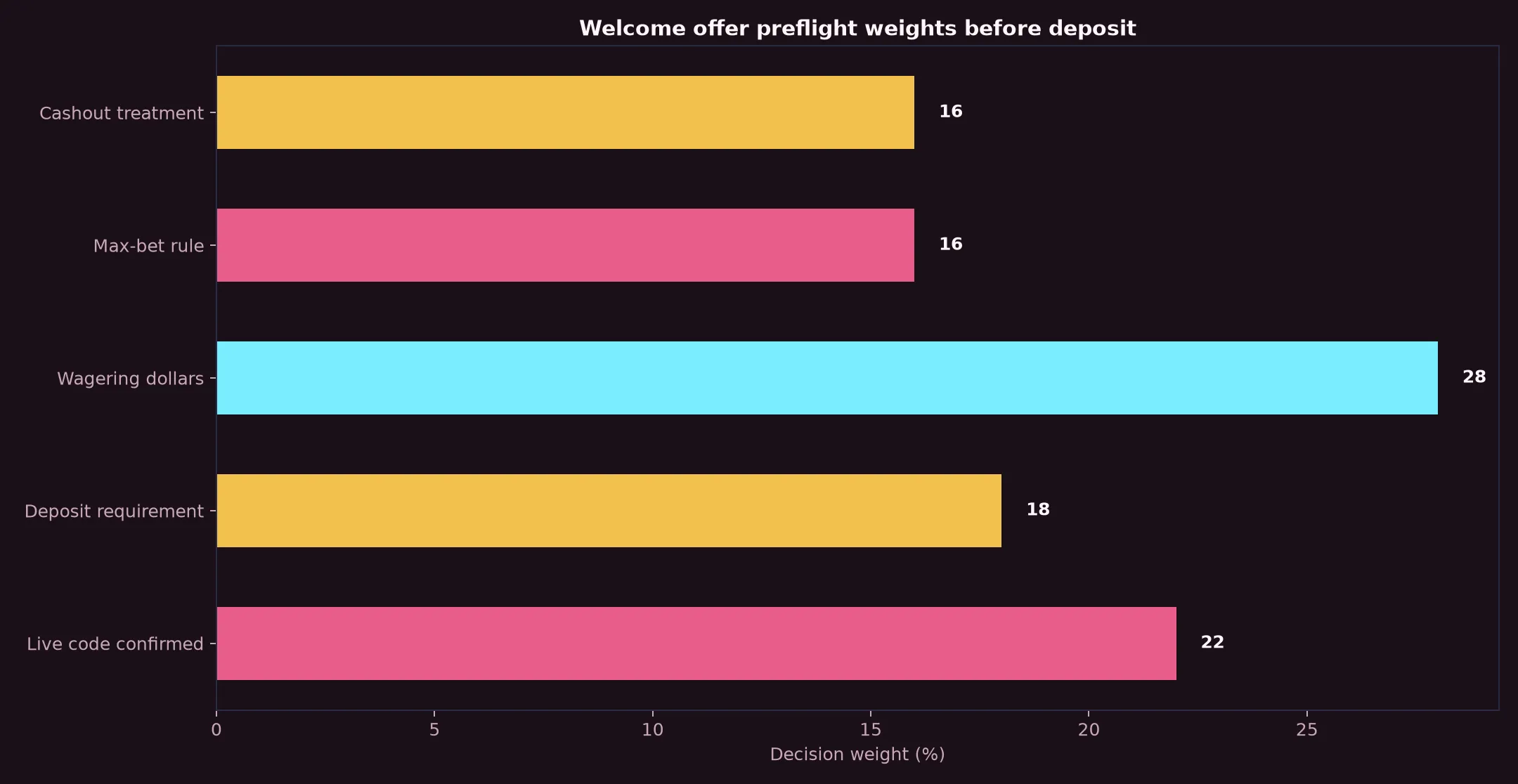 Dolly Casino Welcome Bonus Verification Guide evidence chart