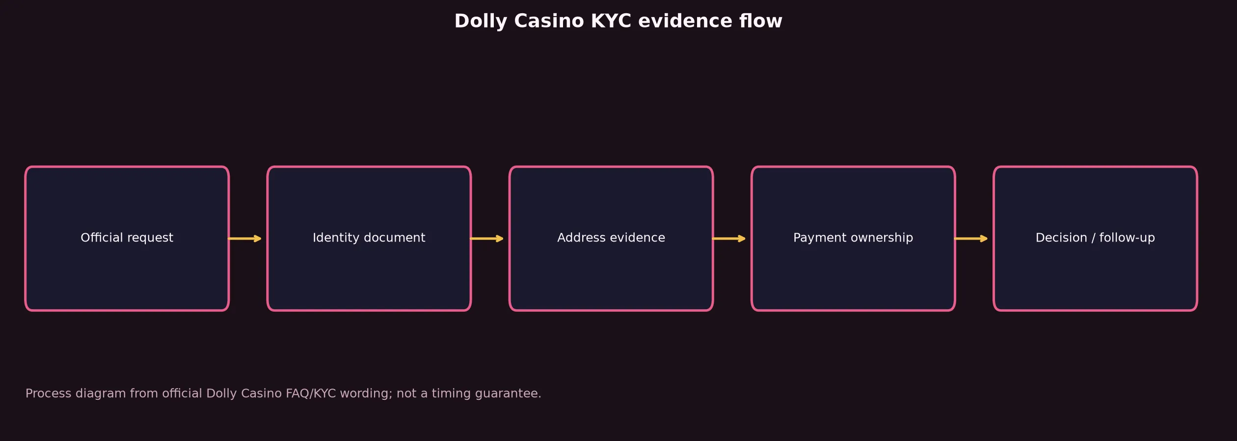 Dolly Casino Verification and KYC Guide evidence chart