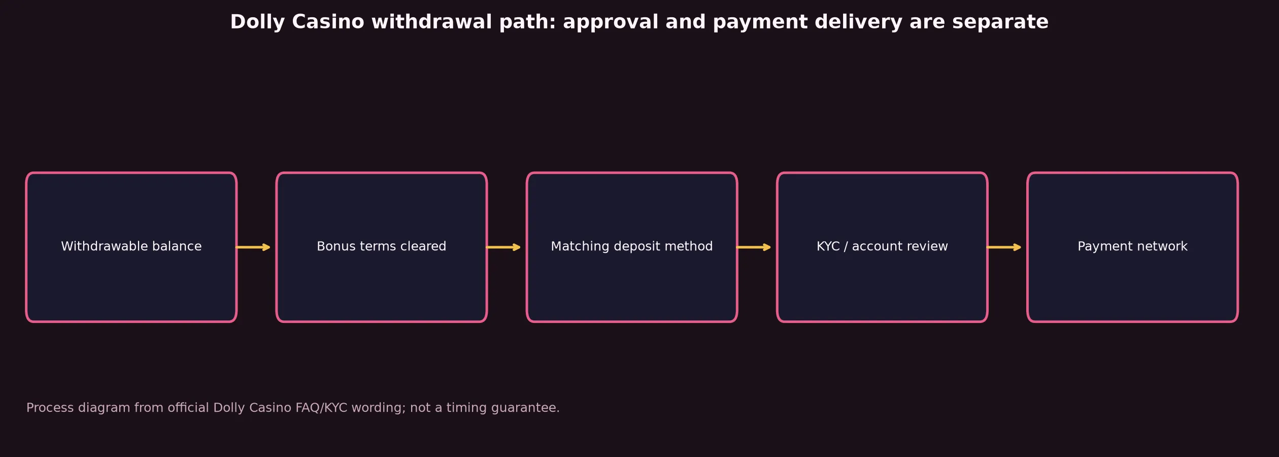 Dolly Casino Withdrawal Rules and Escalation evidence chart